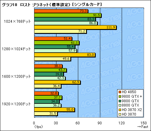 #047Υͥ/ATI Radeon HD 4850סGeForce 9800 GTXܡץӥ塼Ǻܡ2008ǯơ2㤨륰եåɤξԤϡ