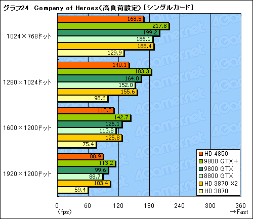 #053Υͥ/ATI Radeon HD 4850סGeForce 9800 GTXܡץӥ塼Ǻܡ2008ǯơ2㤨륰եåɤξԤϡ