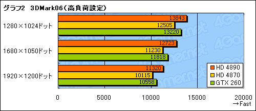 #025Υͥ/ATI Radeon HD 4890ץѥեޥ®HD 4870ǽ礭