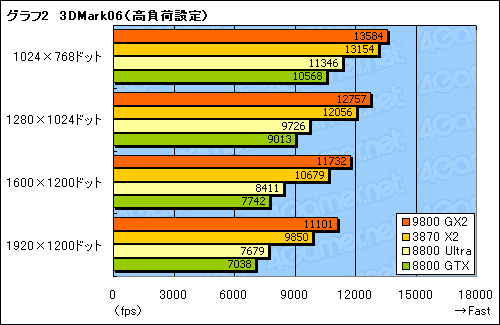 #014Υͥ/ǥ奢GPUͤΥȥϥɡGeForce 9800 GX2ץӥ塼Ǻ