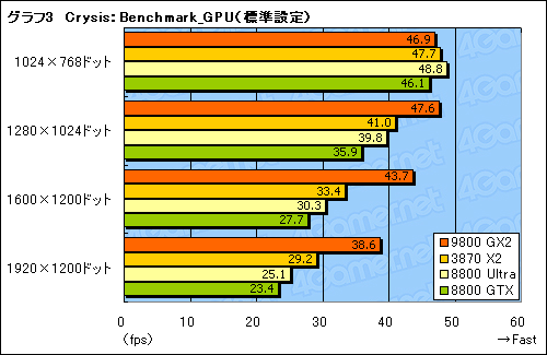 #015Υͥ/ǥ奢GPUͤΥȥϥɡGeForce 9800 GX2ץӥ塼Ǻ