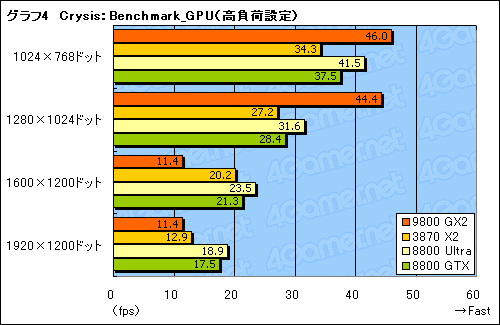 #016Υͥ/ǥ奢GPUͤΥȥϥɡGeForce 9800 GX2ץӥ塼Ǻ