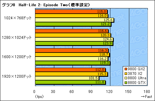 #020Υͥ/ǥ奢GPUͤΥȥϥɡGeForce 9800 GX2ץӥ塼Ǻ