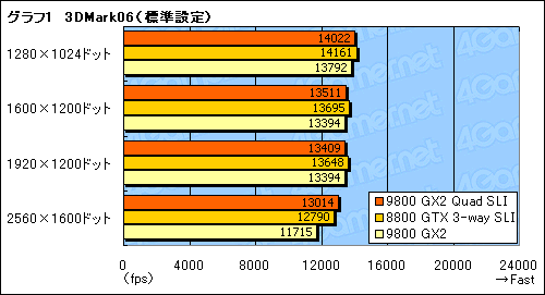 #014Υͥ/GeForce 9800 GX2Quad SLIϵˤΥϥɥĶ뤫