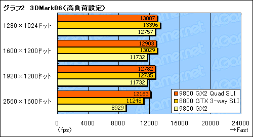 #015Υͥ/GeForce 9800 GX2Quad SLIϵˤΥϥɥĶ뤫