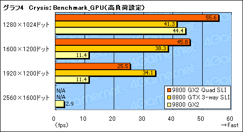 #019Υͥ/GeForce 9800 GX2Quad SLIϵˤΥϥɥĶ뤫