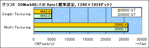 #013Υͥ/GeForce 9800 GTץѥեޥ®65nmǤϡGeForce 8800 GTפȤޤäƱ