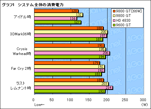 #018Υͥ/Ÿפ66WGeForce 9800 GTƥȤ롣Ϥϳμ¤㸺