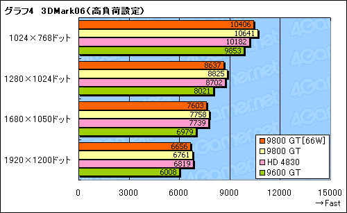 #021Υͥ/Ÿפ66WGeForce 9800 GTƥȤ롣Ϥϳμ¤㸺