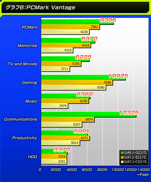 6PCMark Vantage