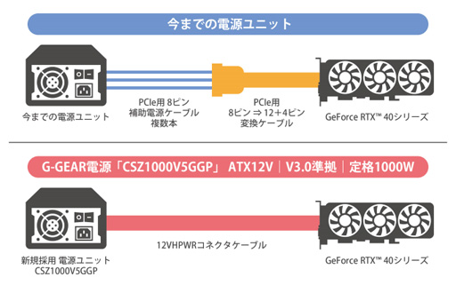 G-GEARGeForce RTX 4080ܥޡPC2ʤȯ