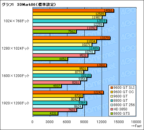 #020Υͥ/Υߥɥ륯饹GPU㤤 GeForce 9600 GTפΥӥ塼Ǻ