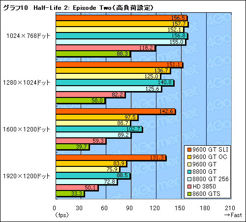 #029Υͥ/Υߥɥ륯饹GPU㤤 GeForce 9600 GTפΥӥ塼Ǻ