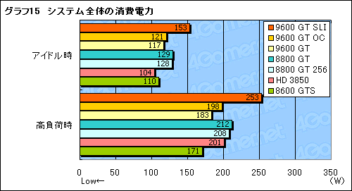 #034Υͥ/Υߥɥ륯饹GPU㤤 GeForce 9600 GTפΥӥ塼Ǻ