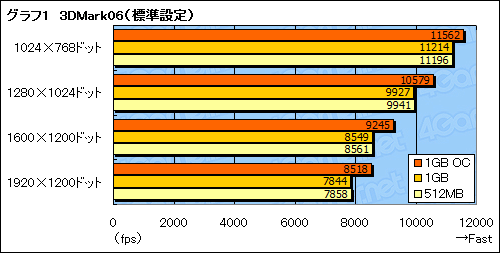 #011Υͥ/եå1GBGeForce 9600 GTɤ