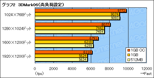 #012Υͥ/եå1GBGeForce 9600 GTɤ