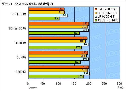 #017Υͥ/ŸפPalitGeForce 9600 GTɤ̤ΥåȤϤʤȥѥեޥ󥹤̥