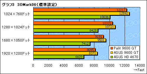 #019Υͥ/ŸפPalitGeForce 9600 GTɤ̤ΥåȤϤʤȥѥեޥ󥹤̥