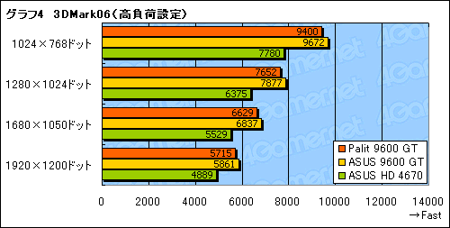 #020Υͥ/ŸפPalitGeForce 9600 GTɤ̤ΥåȤϤʤȥѥեޥ󥹤̥