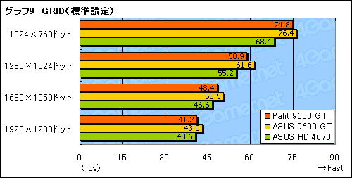 #025Υͥ/ŸפPalitGeForce 9600 GTɤ̤ΥåȤϤʤȥѥեޥ󥹤̥