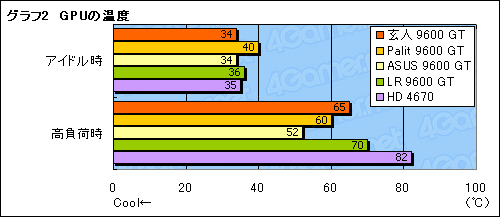 #018Υͥ/Ÿפ59WGeForce 9600 GT򸡾ڤ롣ϤϺ2为