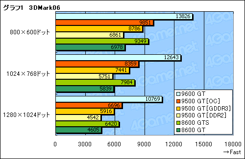 #021Υͥ/奨ȥ꡼GPUβͤõGeForce 9500 GTץӥ塼Ǻ 