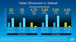 Intel22nmAtomǺѤ뿷奢ƥSilvermontפȯɽAtomǽϽ3ܤ&#033;&#063;