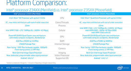 IntelSilvermontΥޥ۸SoCAtom Z3400/Z3500פȯɽSnapdragon 800Apple A7򤷤Τǽ򥢥ԡ