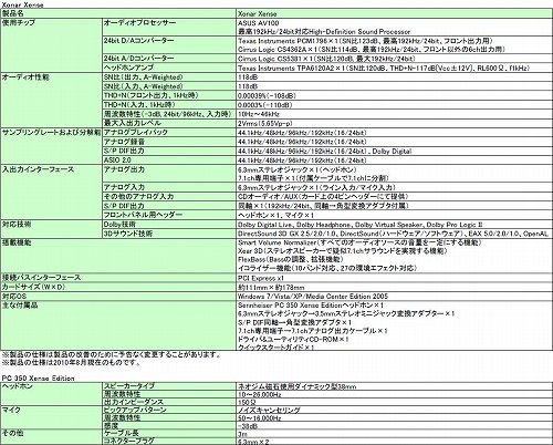 ASUSΥޡɥɡXonar Xenseפ85ȯ䡣SennheiserإåɥåȡPC 350°3