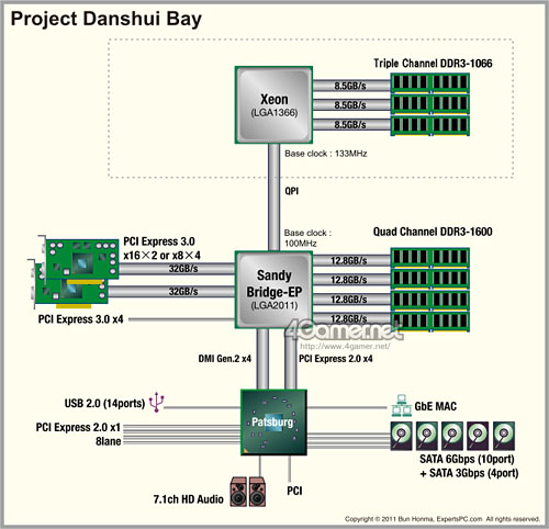 COMPUTEXLGA2011LGA1366ĥ󥽥åȤΡDanshui BayפSandy Bridge-EPбASUSR.O.G.ץ٥Ⱦ