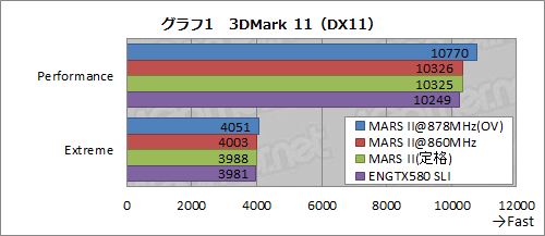 #021Υͥ/ե륹ڥåGTX 5802ܤASUSMARS IIץӥ塼155000ߤΥ󥰥륫ɤϤɤ®Τ