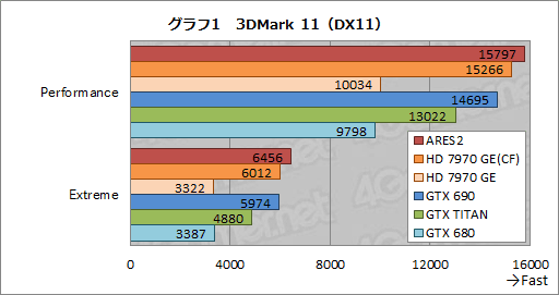 #027Υͥ/ASUSΥǥ奢HD 7970 GHz EditionɡARES2פ줬ֻ˾®Υ쥯ƥפ&#033;&#063;