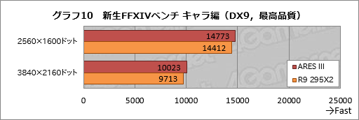 ASUSΥǥ奢R9 290XɡARES IIIץӥ塼Ѥ3ARESR9 295X2Ȳ㤦Τ