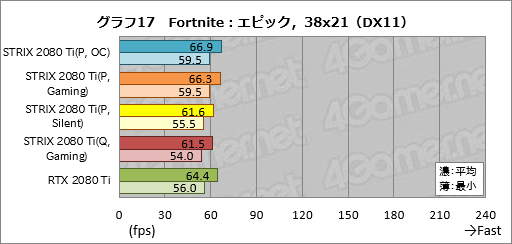  No.047Υͥ / ROG-STRIX-RTX2080TI-O11G-GAMINGץӥ塼ASUSޡRTX 2080 TiɤħǽΤ