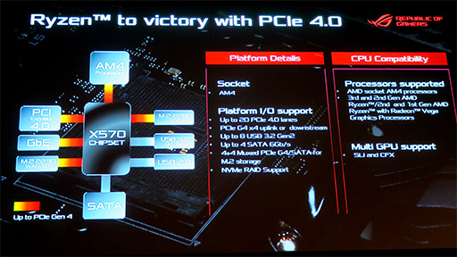 ASUSRyzen 3000PCIe 4.0бΡX570ץåץåȤѤ륲ޡޥܡɷ9ʤȯɽ