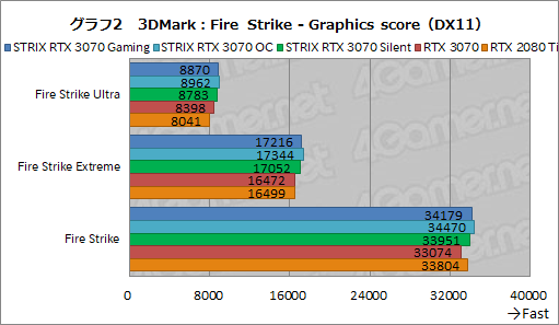 #025Υͥ/ASUSRTX 3070ɡROG-STRIX-RTX3070-O8G-GAMINGץӥ塼緿顼ˤ륯ååפRTX 2080 TiĶ