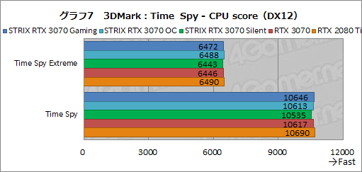 #030Υͥ/ASUSRTX 3070ɡROG-STRIX-RTX3070-O8G-GAMINGץӥ塼緿顼ˤ륯ååפRTX 2080 TiĶ