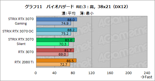 #034Υͥ/ASUSRTX 3070ɡROG-STRIX-RTX3070-O8G-GAMINGץӥ塼緿顼ˤ륯ååפRTX 2080 TiĶ