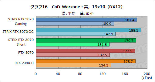 #039Υͥ/ASUSRTX 3070ɡROG-STRIX-RTX3070-O8G-GAMINGץӥ塼緿顼ˤ륯ååפRTX 2080 TiĶ