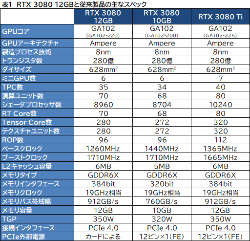 #007Υͥ/ASUSROG Strix RTX 3080-O12G-GAMINGץӥ塼12GBǤGeForce RTX 3080ϽǥǽˤʤäΤ