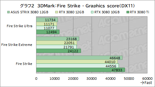 #023Υͥ/ASUSROG Strix RTX 3080-O12G-GAMINGץӥ塼12GBǤGeForce RTX 3080ϽǥǽˤʤäΤ