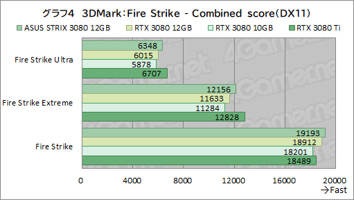 #025Υͥ/ASUSROG Strix RTX 3080-O12G-GAMINGץӥ塼12GBǤGeForce RTX 3080ϽǥǽˤʤäΤ