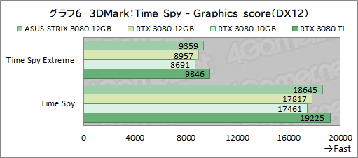 #027Υͥ/ASUSROG Strix RTX 3080-O12G-GAMINGץӥ塼12GBǤGeForce RTX 3080ϽǥǽˤʤäΤ