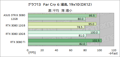 #034Υͥ/ASUSROG Strix RTX 3080-O12G-GAMINGץӥ塼12GBǤGeForce RTX 3080ϽǥǽˤʤäΤ