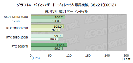 #035Υͥ/ASUSROG Strix RTX 3080-O12G-GAMINGץӥ塼12GBǤGeForce RTX 3080ϽǥǽˤʤäΤ