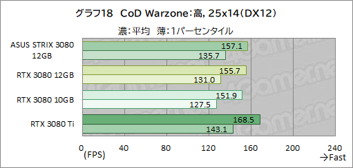 #039Υͥ/ASUSROG Strix RTX 3080-O12G-GAMINGץӥ塼12GBǤGeForce RTX 3080ϽǥǽˤʤäΤ