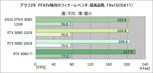 #050Υͥ/ASUSROG Strix RTX 3080-O12G-GAMINGץӥ塼12GBǤGeForce RTX 3080ϽǥǽˤʤäΤ