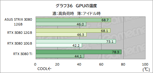 #057Υͥ/ASUSROG Strix RTX 3080-O12G-GAMINGץӥ塼12GBǤGeForce RTX 3080ϽǥǽˤʤäΤ