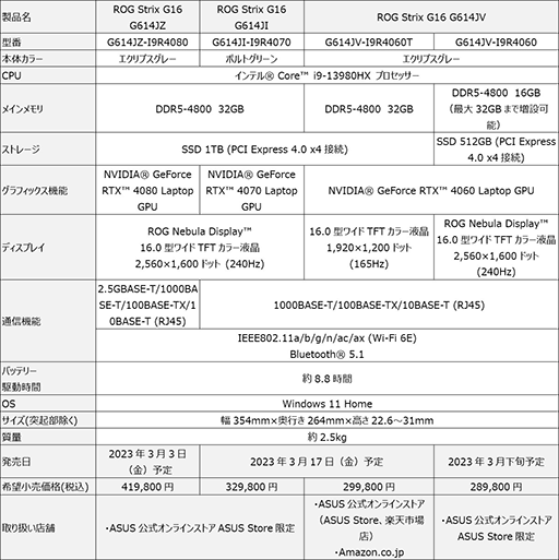 RTX 40꡼GPUȥڥ1610վѤΥޡΡPCASUSо