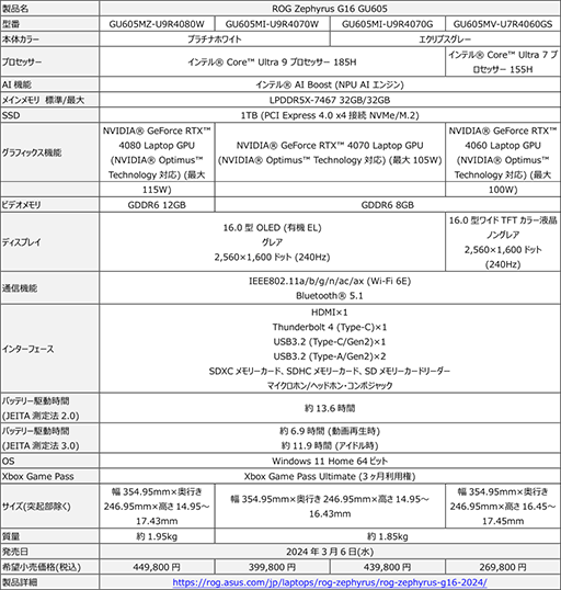 2kg̤16ͭELRTX 40ܤΥΡPCZephyrus G16פȡ141.5kgΡZephyrus G14פȯ